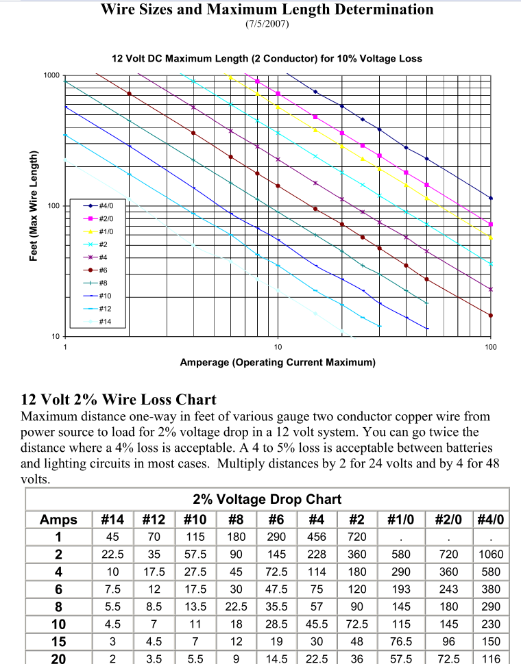 12 Volt Wire Amp Chart